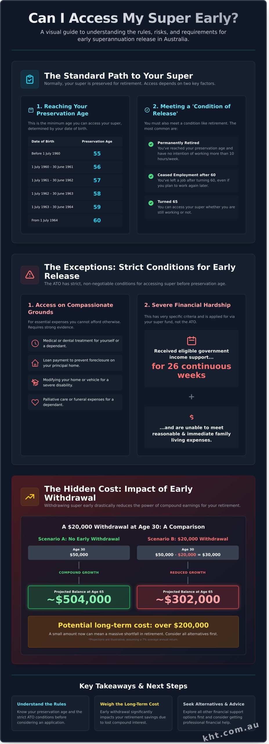 Can I Access My Super Early? A Complete Guide to the Rules - Infographic