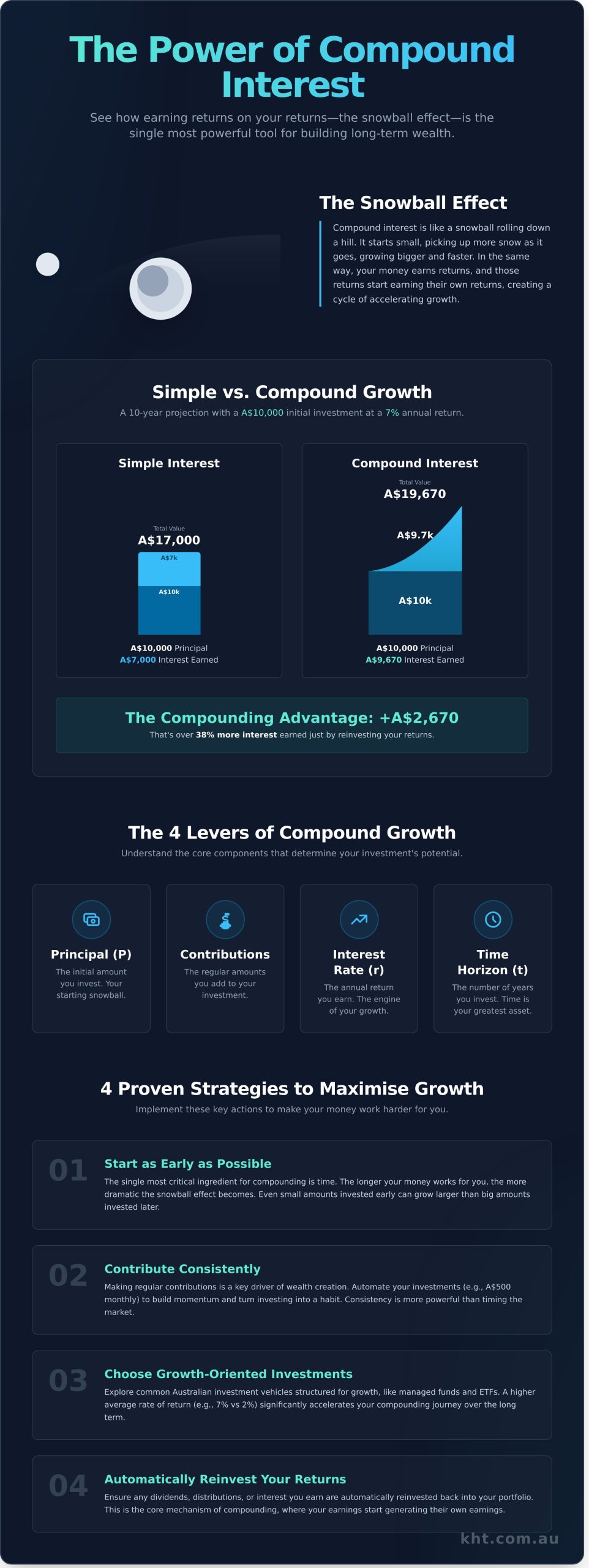 Compound Interest Calculator Australia: Watch Your Wealth Grow - Infographic